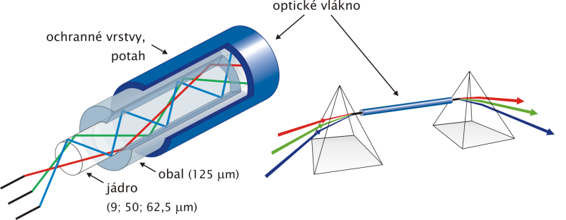 Optické vlákno a multiplexování více vlnových délek pomocí hranolu