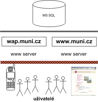 Serverová infrastruktura internetové prezentace MU
