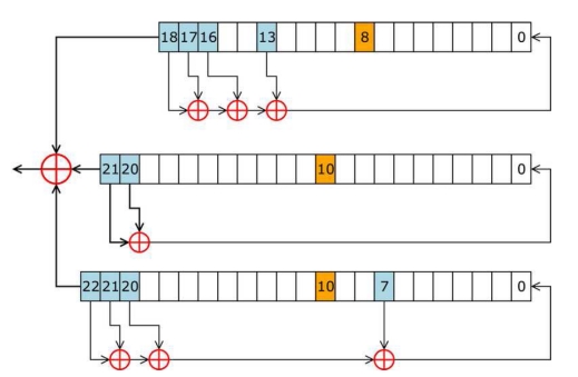Schéma šifrovacího algoritmu A5/1.