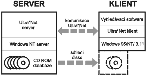 Komunikace server - klient