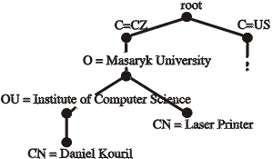 Struktura záznamů X.509