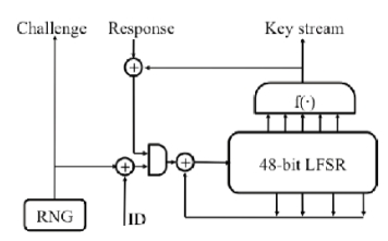 Schéma šifrovacího algoritmu Crypto1.